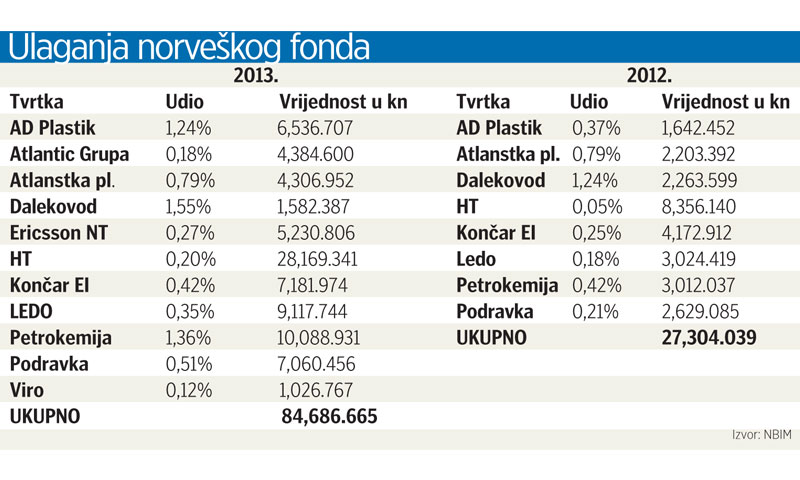 Ulaganja norveškog fonda
