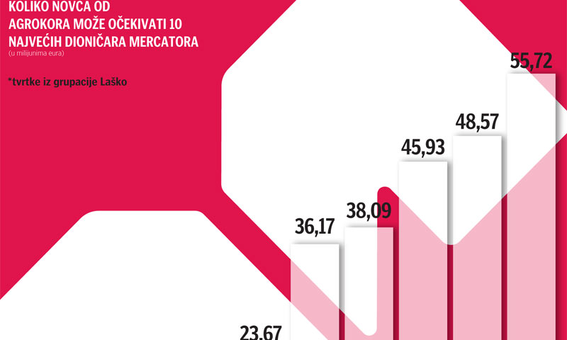Koliko novca mogu očekivati najveći dioničari Mercatora