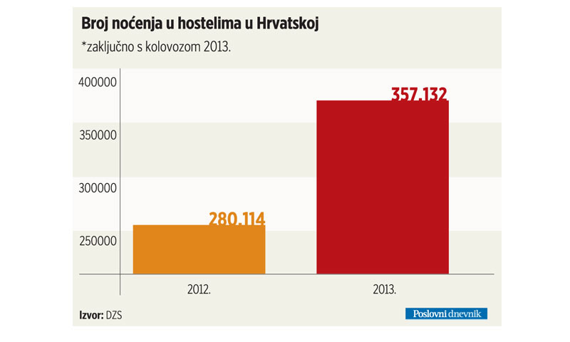 Noćenja u hostelima