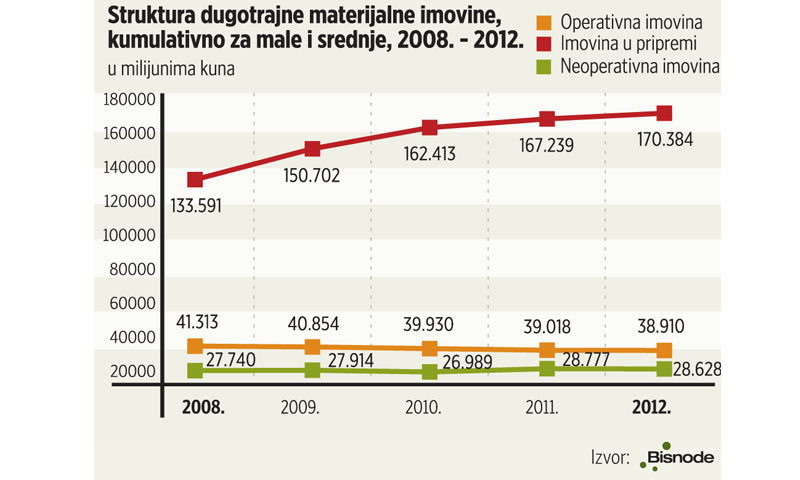 Graf strukture dugotrajne materijalne imovine
