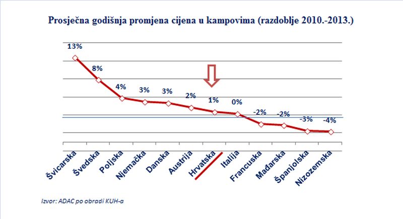 Promjena cijena u kampovima, izvor ADAC, prilagodio KUH