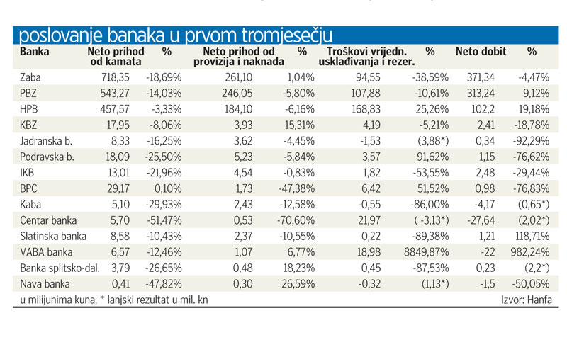 Poslovanje banaka u prvom tromjesečju