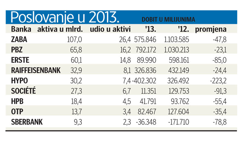 Poslovanje banaka u 2013.