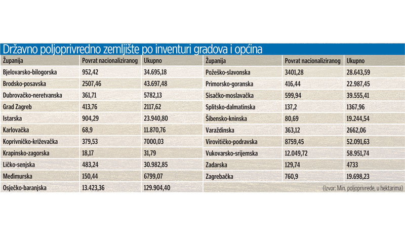 Zemljište po inventuri gradova i općina