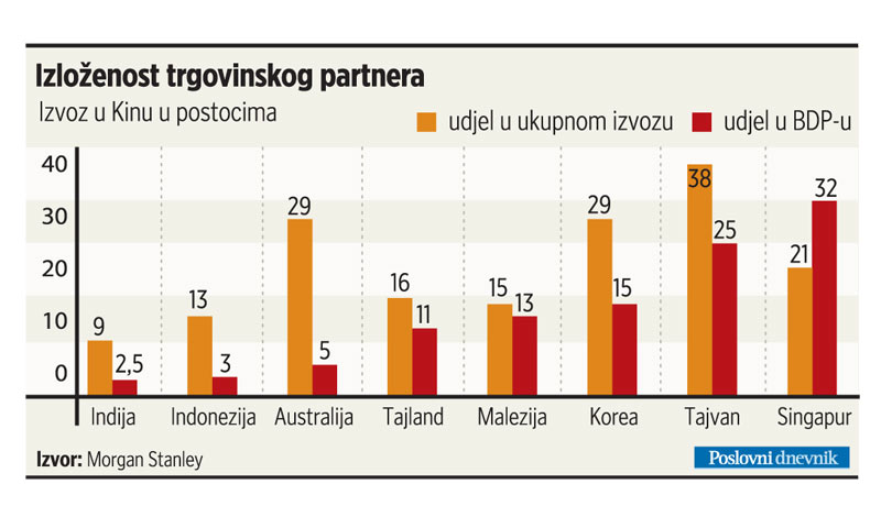 Graf izloženosti trgovinskog partnera