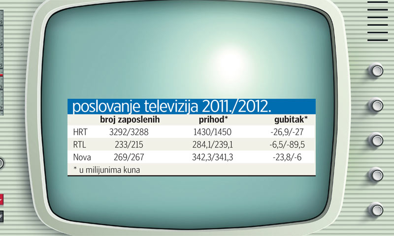 Nova TV je 2010. prestigla RTL po prihodima, a razlika je u međuvremenu povećana/FOTOLIA