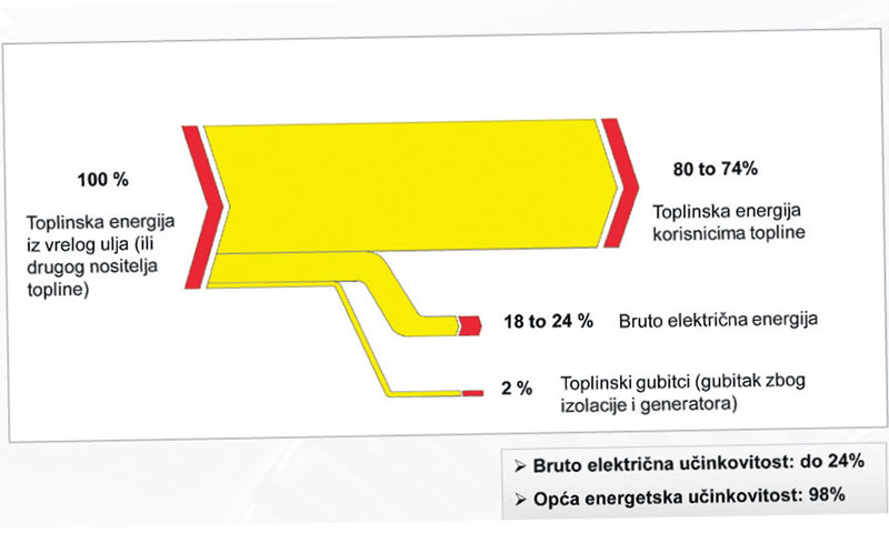 ORC Turboden kogeneracijsko postrojenje na biomasu od inputa toplinske energije proizvodi maksimalno