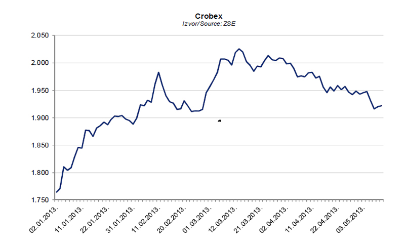 Izvor: PBZ tjedne analize