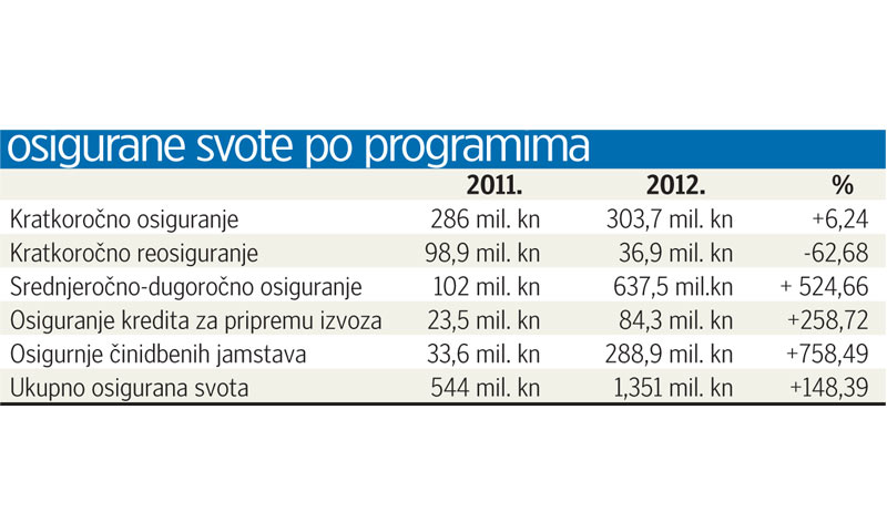 Osigurane svote po programima