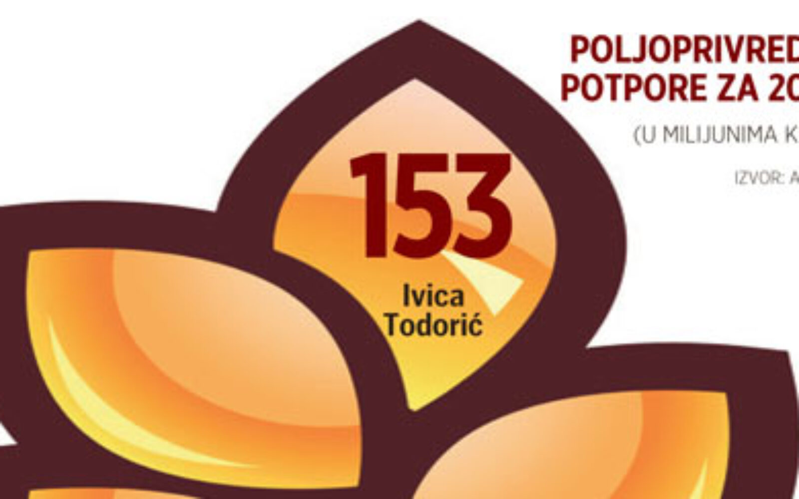 Toni Raič Todorić i Pipunić još u vrhu, dižu se Ergović i seljački vođe ...