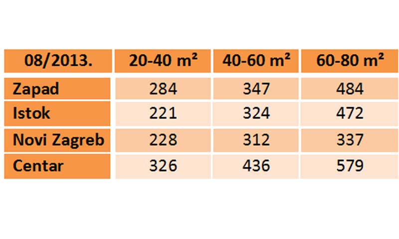 Prosječne tražene cijene najma zagrebačkih stanova od 20-100m², tijekom kolovoza 2013.godine (izvor: