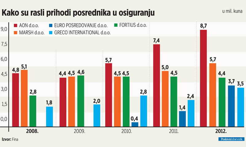 Najveći je AON, u stranom vlasništvu, tvrtke za posredovanje osnovale i Zaba i RBA