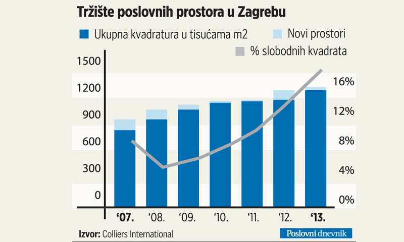 Tržište poslovnih prostora u Zagrebu