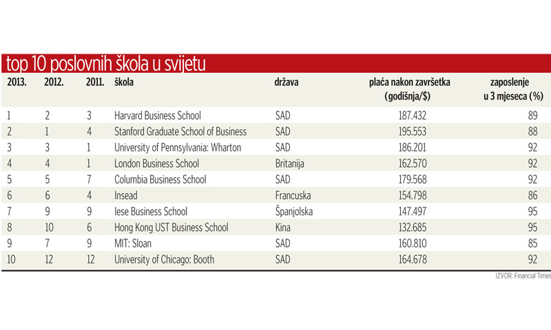 Najbolje poslovne škole u svijetu