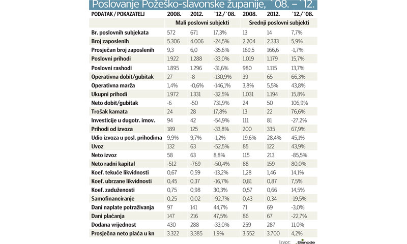 Poslovanje Požeško-slavonske županije