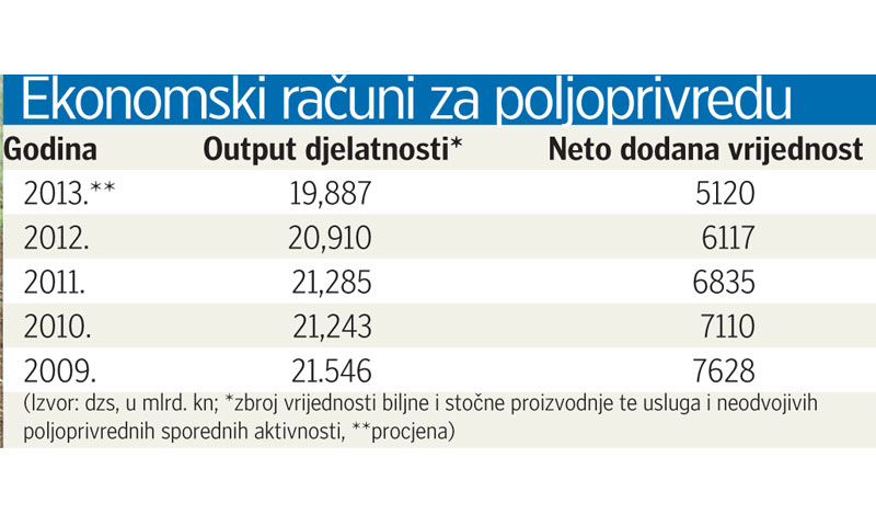Ekonomski računi za poljoprivredu