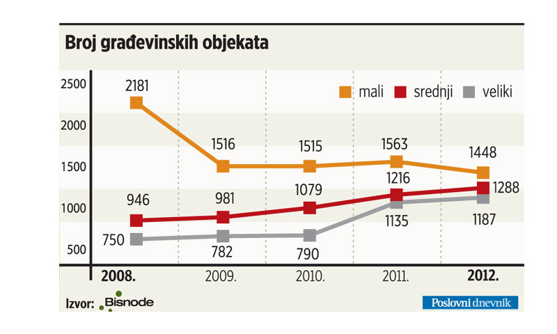 Broj građevinskih objekata