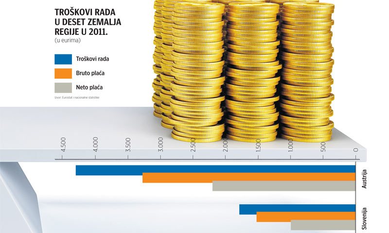 Troškovi rada u regiji