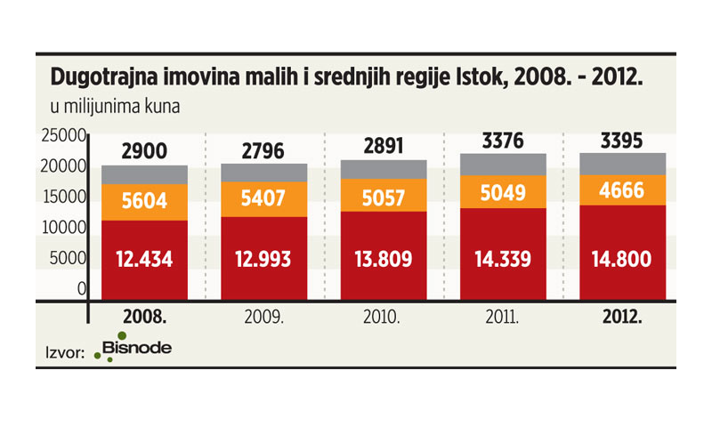 Dugotrajna imovina