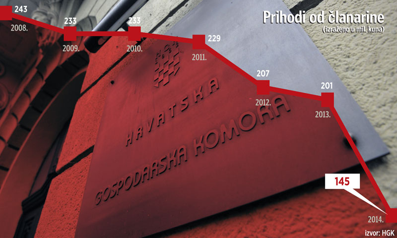 Prihodi od članarine