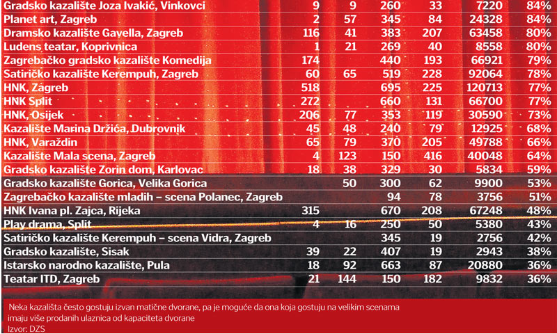 Popunjenost kazališnih dvorana