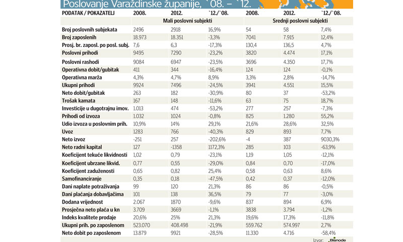 Poslovanje Varaždinske županije