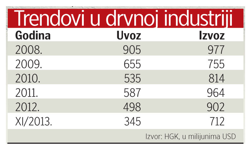 Trendovi u drvnoj industriji