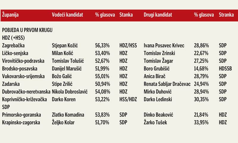 Pobjeda u prvom krugu