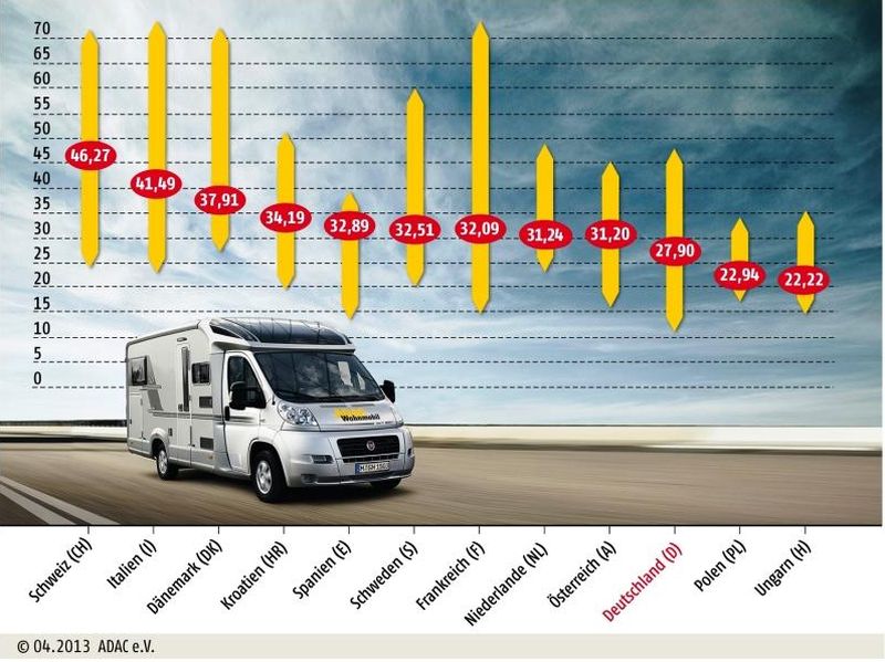 ADAC cijene u kampovima, prilagodio KUH