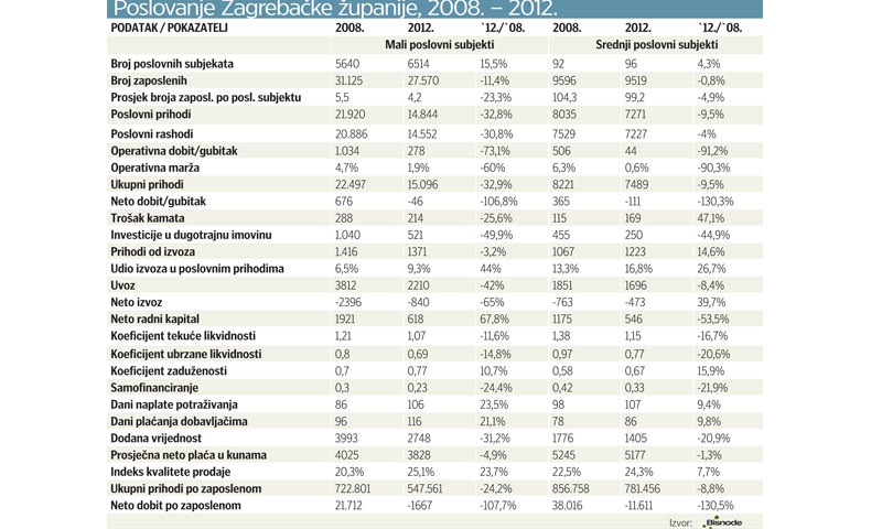 Poslovanje Zagrebačke županije