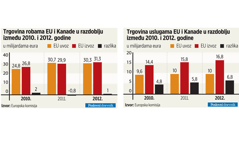 Grafovi trgovine robama Kanade i EU