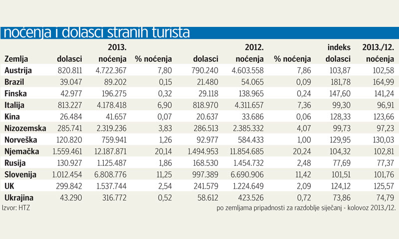 Tablica noćenja i dolazaka stranih turista