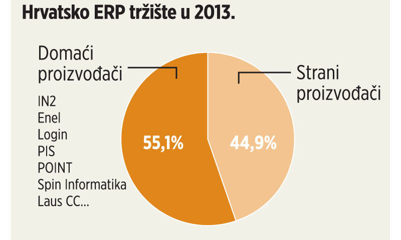 Hrvatsko ERP tržište
