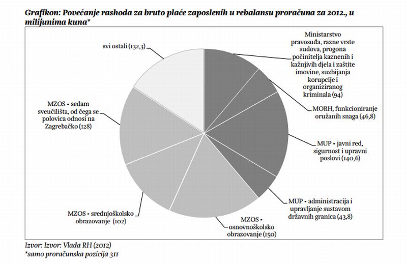 Grafikon preuzet iz Aktualnog osvrta Katarine Ott