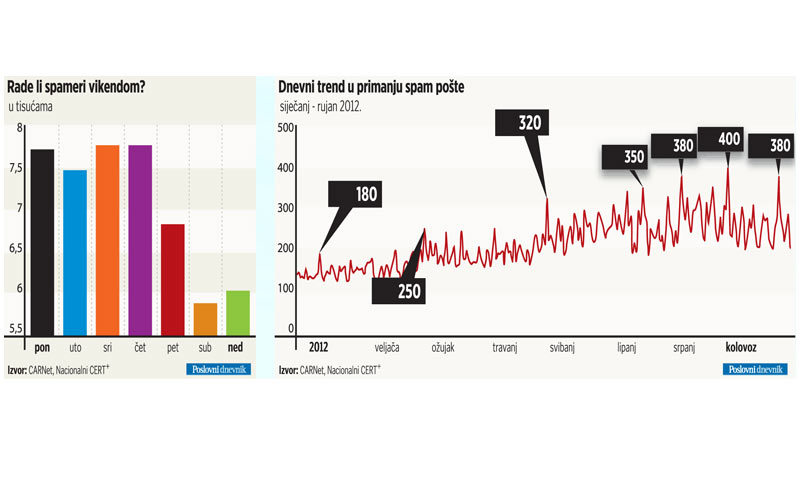 49.622 spam poruke zabilježeno u Hrvatskoj lani
