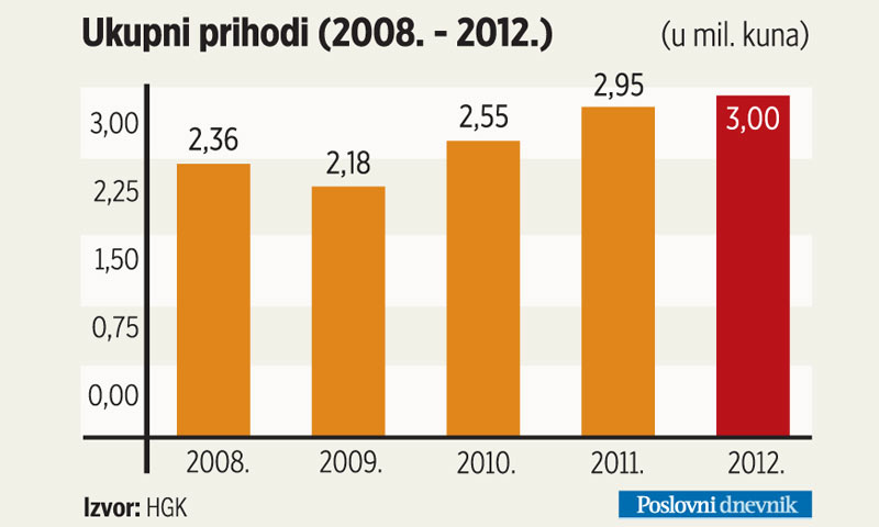 Prikaz ukupnih prihoda