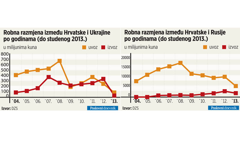 Grafovi robne razmjene RH i Ukrajine i Rusije