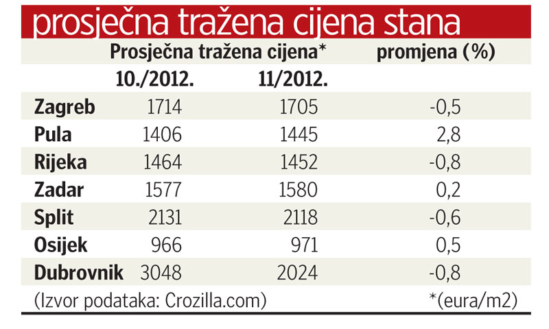 0,2 posto pala je cijena stanova u južnom dijelu Zagreba
