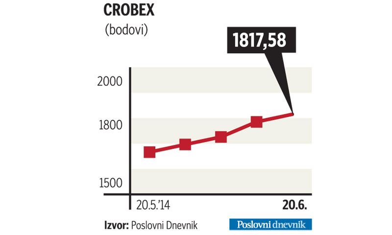 Crobex raste već 13 dana zaredom