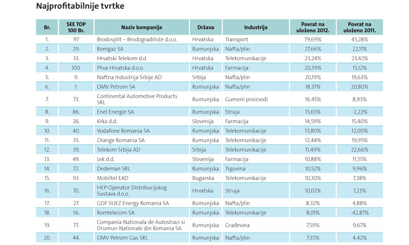 Najprofitabilnije tvrtke