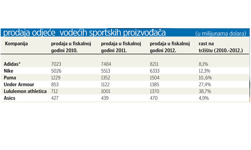 *Uključujući i Reebok