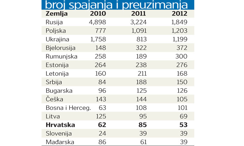Broj spajanja i preuzimanja