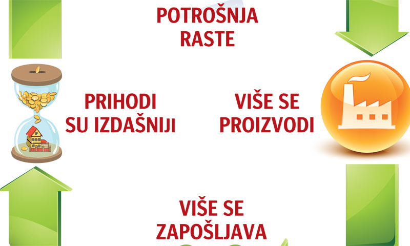 Od 2008. do 2012. bezgotovinsko plaćanje je svake godine gospodarstvo dizalo za 0,17%