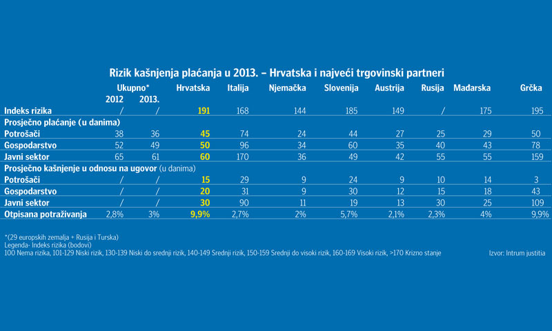 Tablica rizika kašnjenja plaćanja
