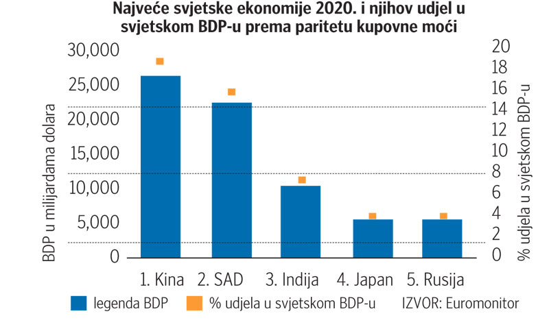 Procjena najvećih svjetskih gospodarstava 2020.