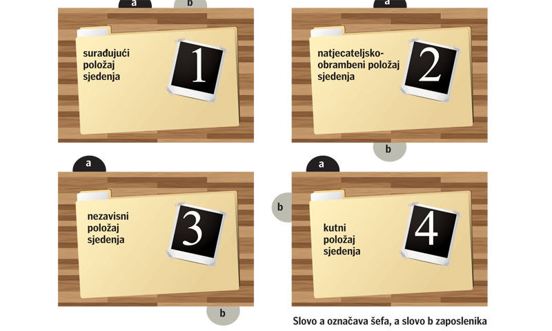 Autoritet prema podređenima pojačava razmještaj u radnoj sobi