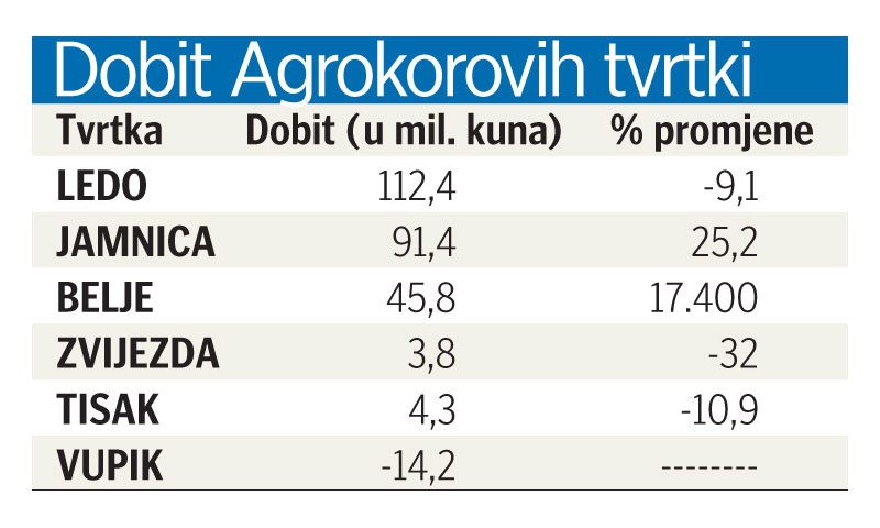Dobit Agrokorovih tvrtki