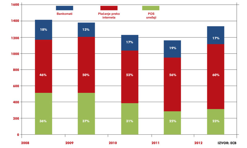Zbog kartičarskih prijevara u 2012. ukradeno 1,3 mlrd. eura