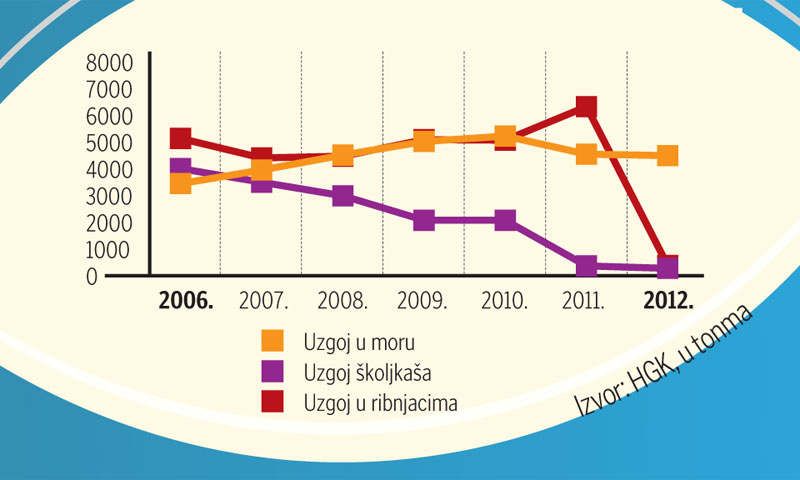 Uzgoj ribe i školjkaša