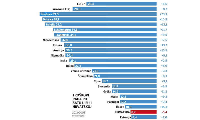 Troškovi rada po satu u EU i Hrvatskoj